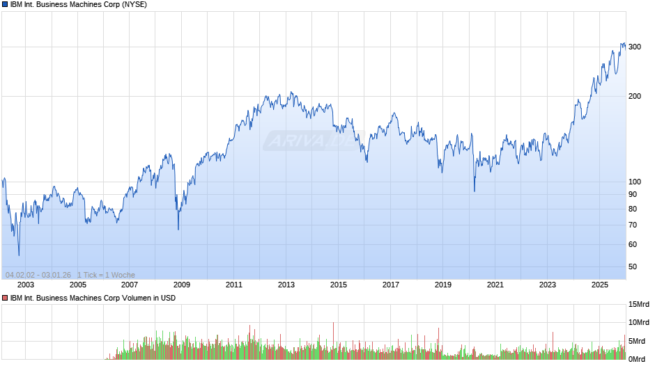 IBM International Business Machines Chart
