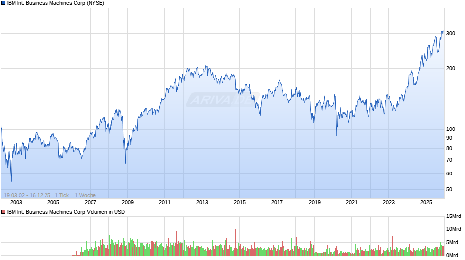 IBM International Business Machines Chart