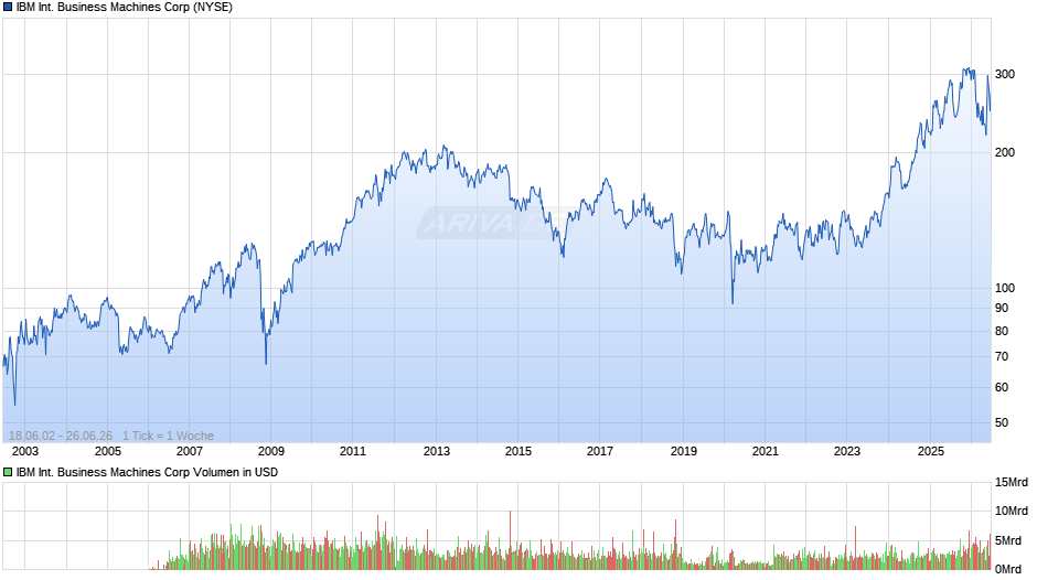 IBM International Business Machines Chart