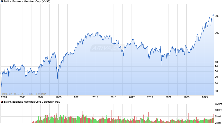 IBM International Business Machines Chart