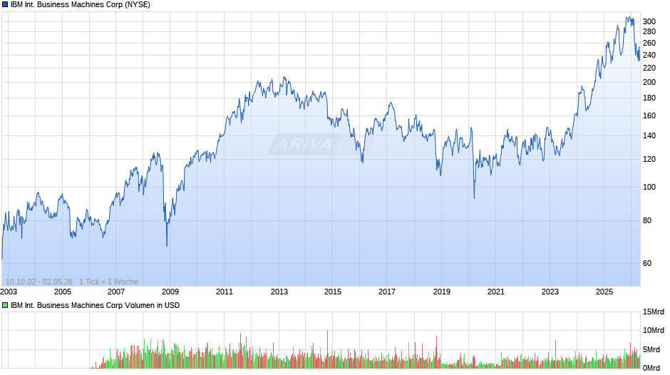 IBM International Business Machines Chart