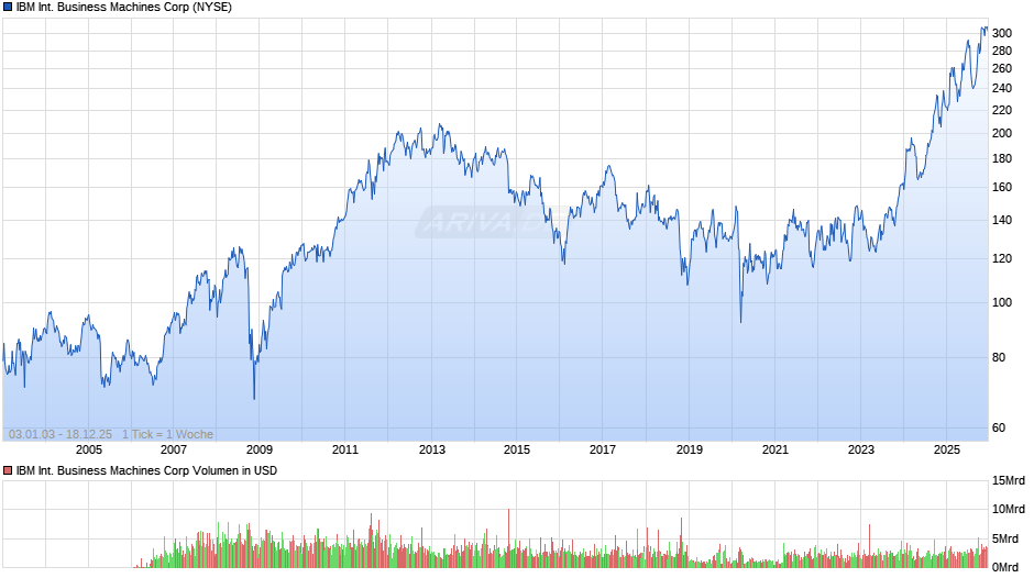 IBM International Business Machines Chart