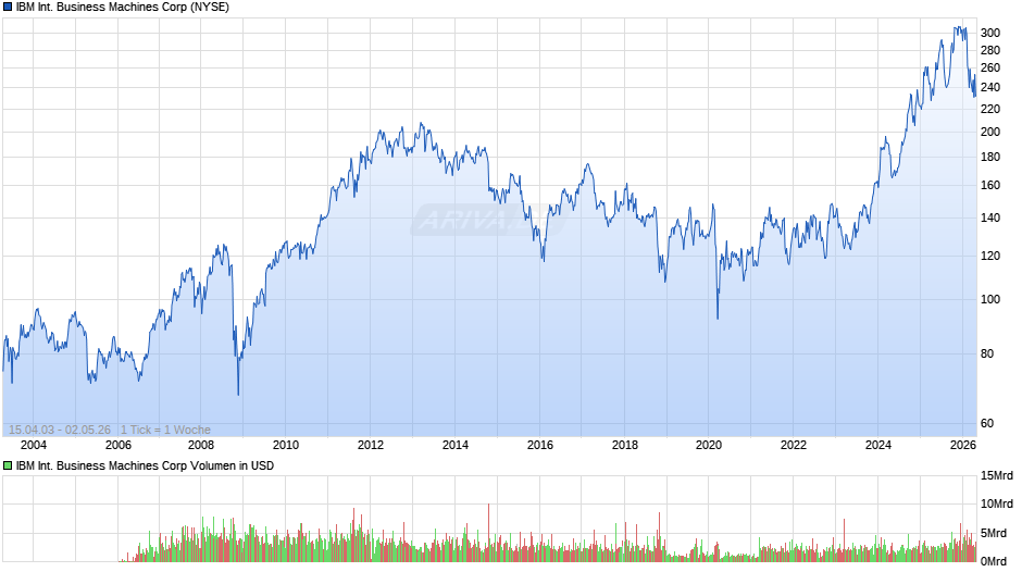 IBM International Business Machines Chart
