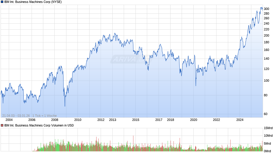 IBM International Business Machines Chart