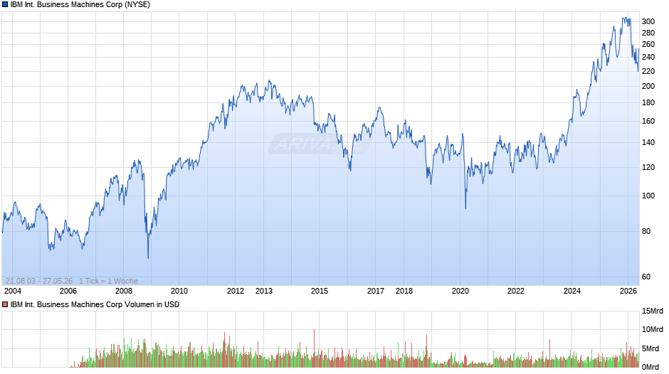 IBM International Business Machines Chart