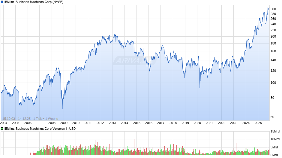 IBM International Business Machines Chart