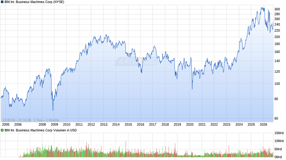 IBM International Business Machines Chart