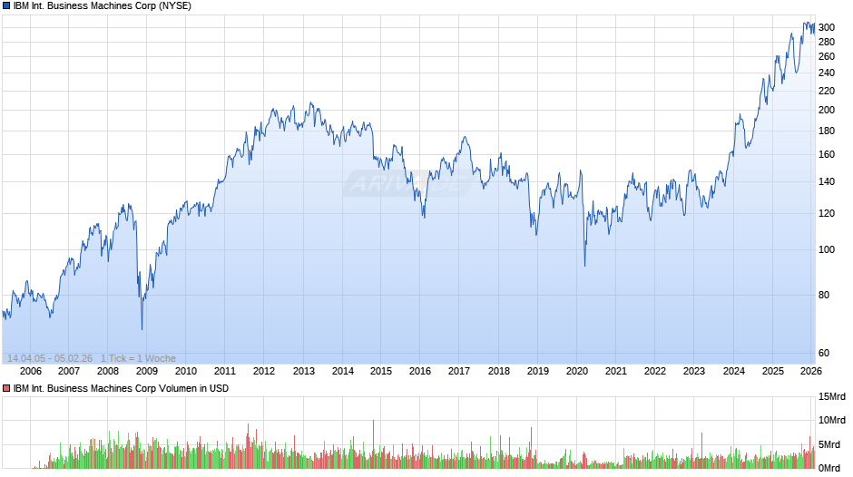 IBM International Business Machines Chart