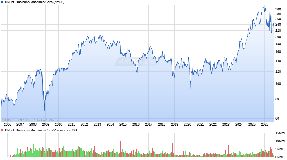 IBM International Business Machines Chart