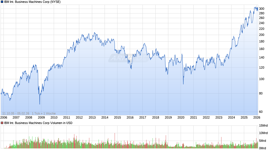 IBM International Business Machines Chart