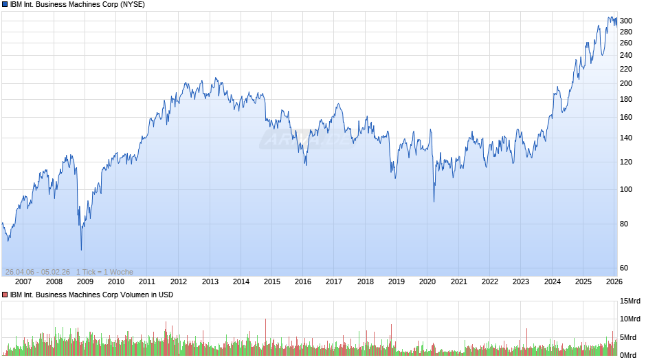 IBM International Business Machines Chart