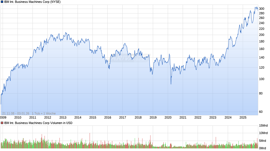 IBM International Business Machines Chart