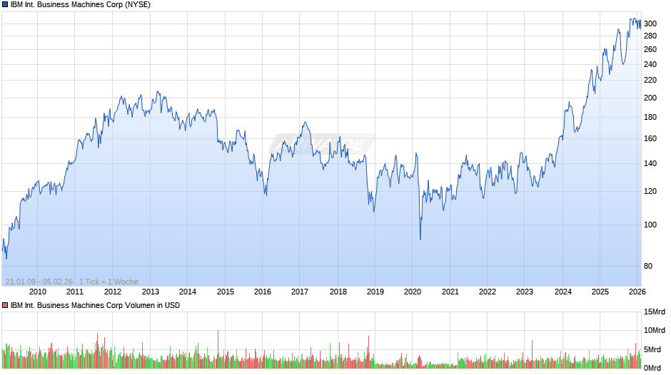 IBM International Business Machines Chart