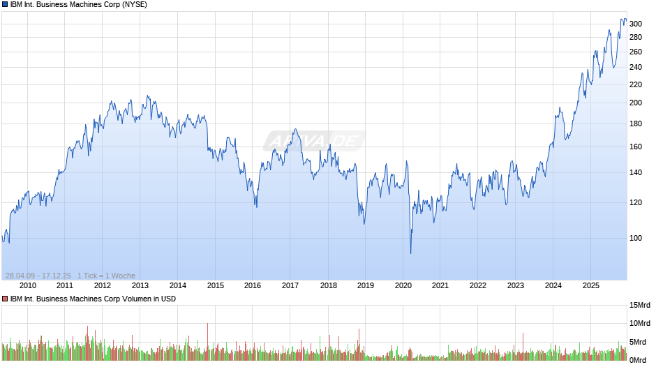 IBM International Business Machines Chart