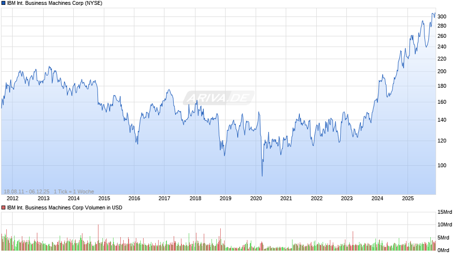IBM International Business Machines Chart