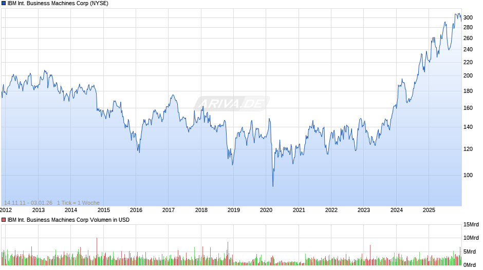 IBM International Business Machines Chart