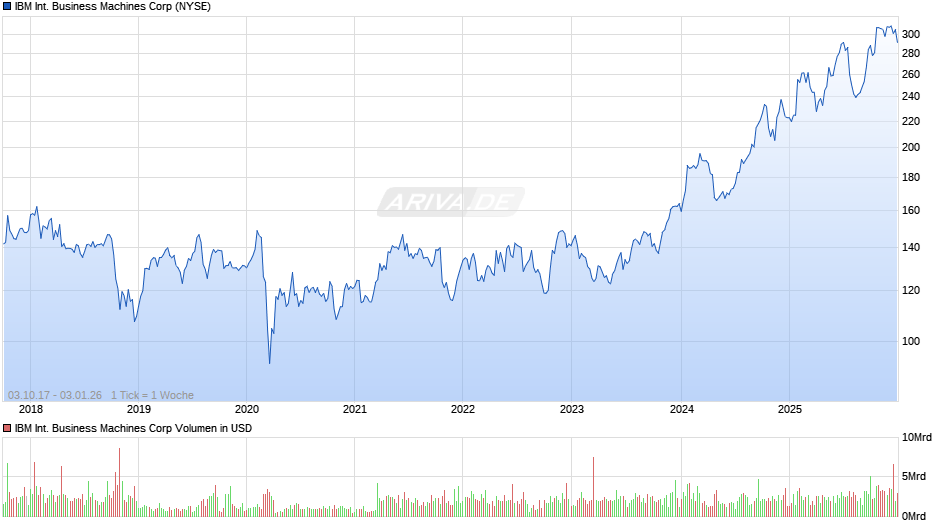 IBM International Business Machines Chart