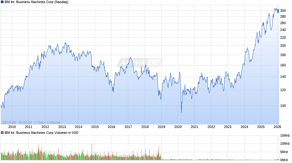 IBM International Business Machines Chart
