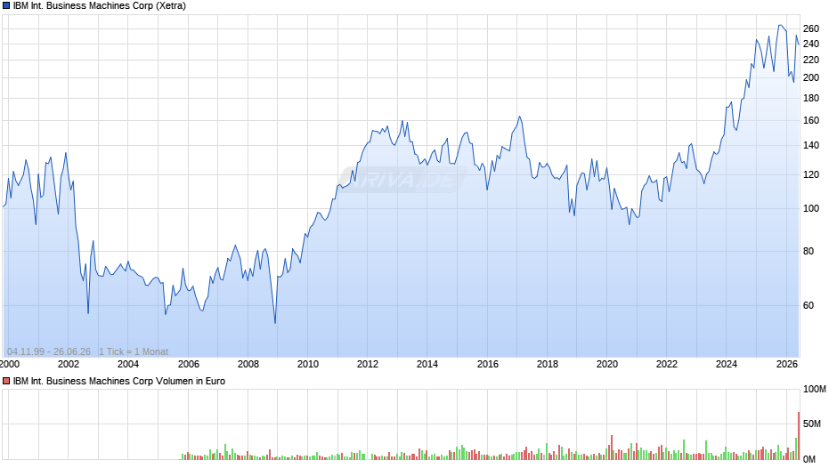 IBM International Business Machines Chart