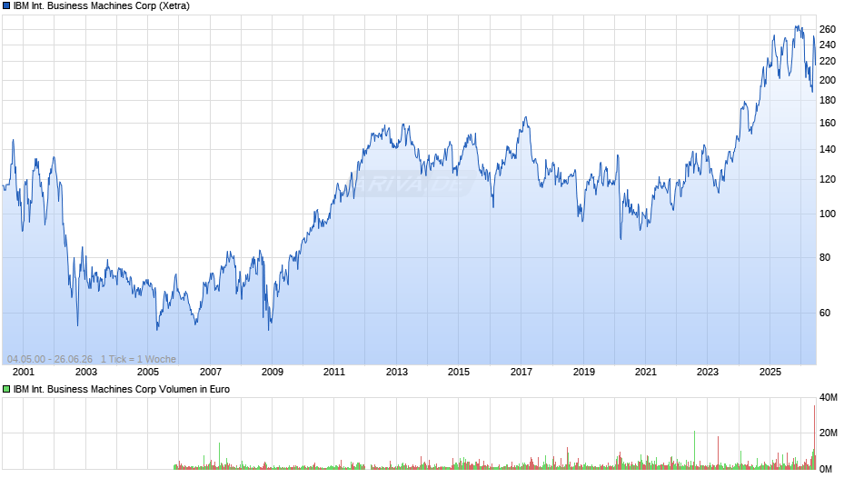 IBM International Business Machines Chart
