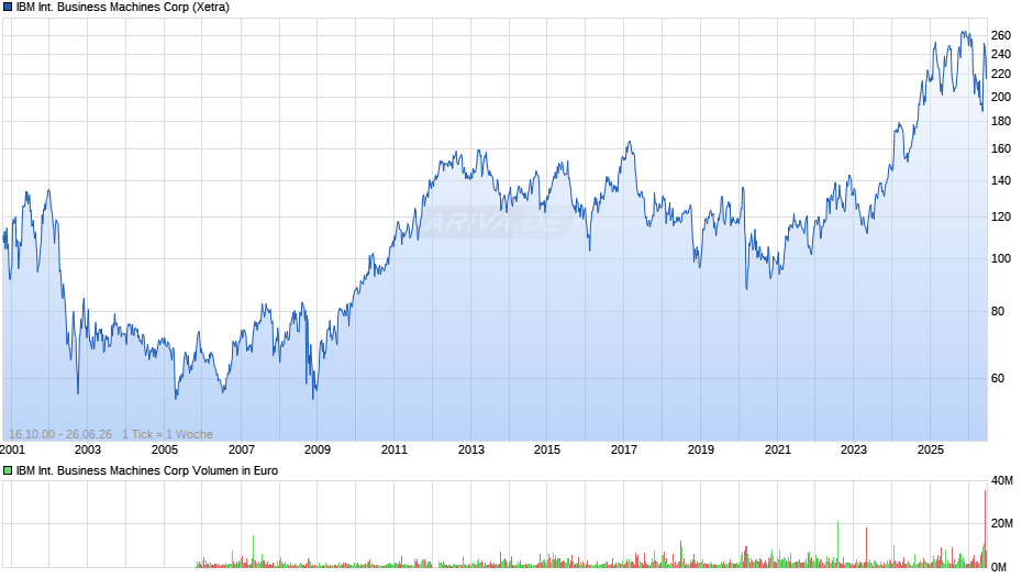 IBM International Business Machines Chart