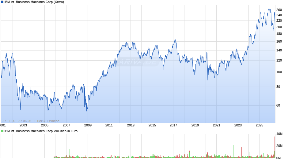 IBM International Business Machines Chart