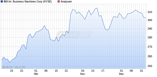 IBM International Business Machines Corp Aktie