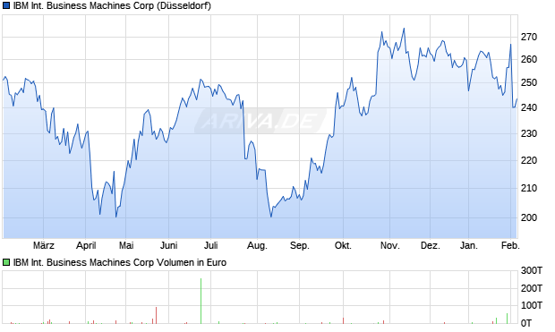 IBM International Business Machines Aktie Chart