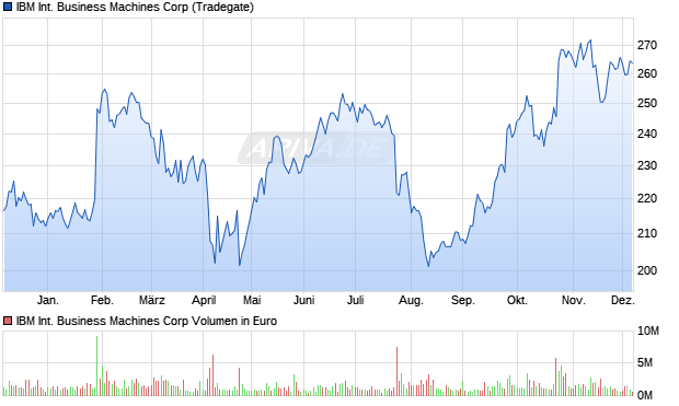 IBM International Business Machines Aktie Chart