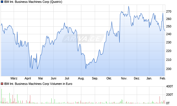 IBM International Business Machines Aktie Chart