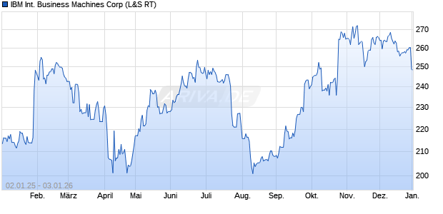 IBM International Business Machines Aktie Chart