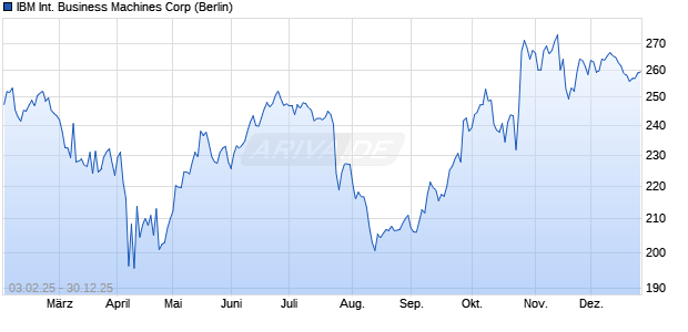 IBM International Business Machines Aktie Chart