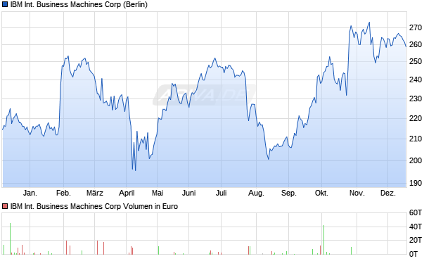 IBM International Business Machines Aktie Chart