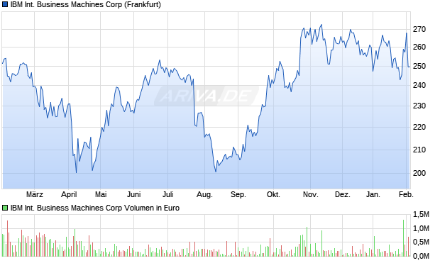 IBM International Business Machines Aktie Chart