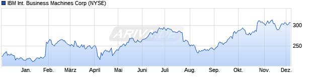Chart IBM - International Business Machines