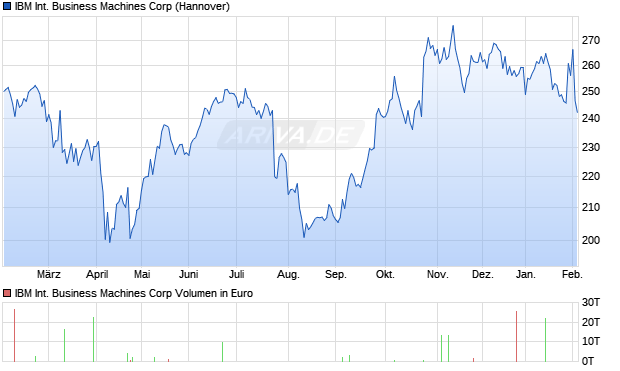 IBM International Business Machines Aktie Chart