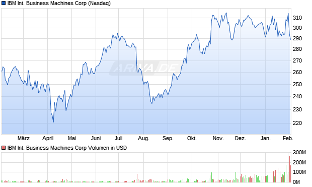 IBM International Business Machines Aktie Chart