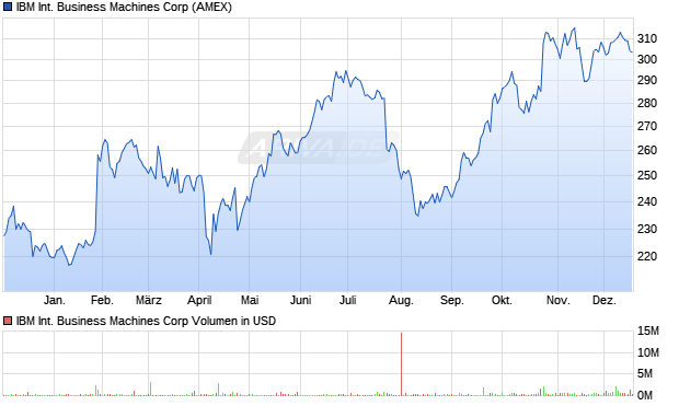 IBM International Business Machines Aktie Chart