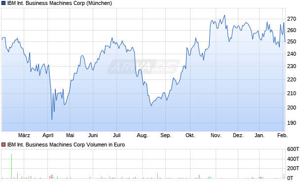 IBM International Business Machines Aktie Chart