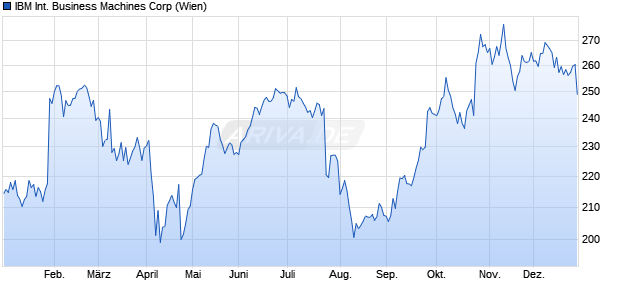 IBM International Business Machines Aktie Chart