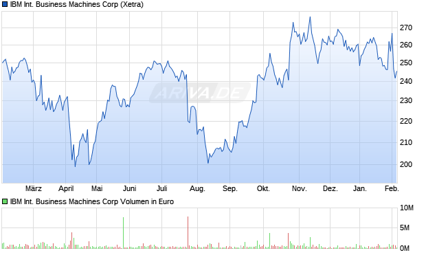 IBM International Business Machines Aktie Chart