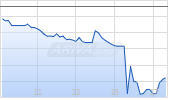 IBM International Business Machines Corp Chart