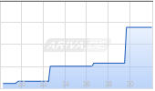 IBM International Business Machines Corp Chart