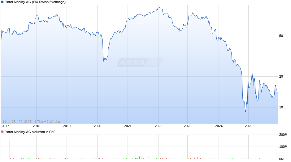 Pierer Mobility Chart