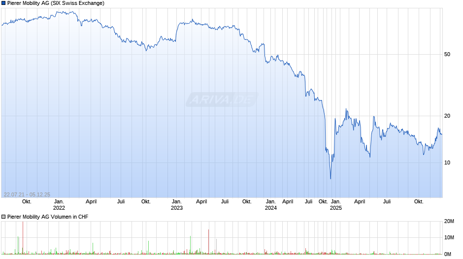 Pierer Mobility Chart