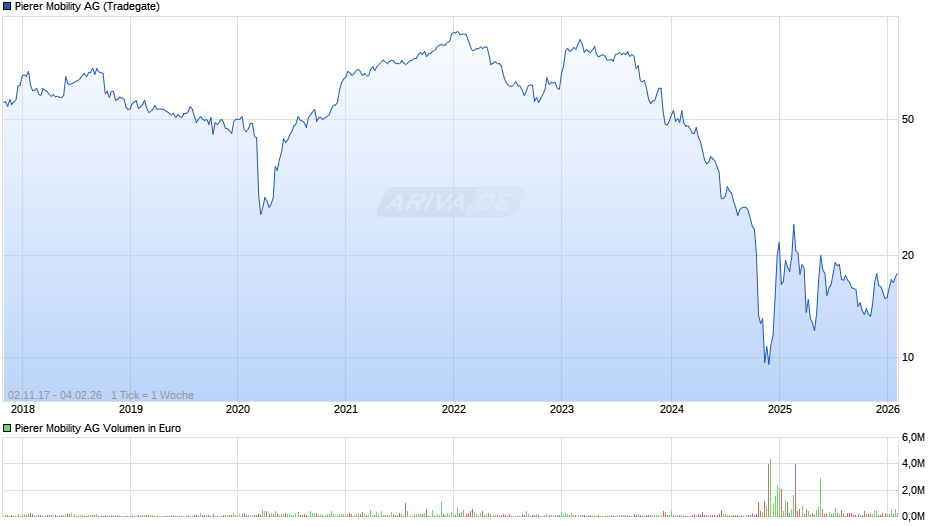 Pierer Mobility Chart