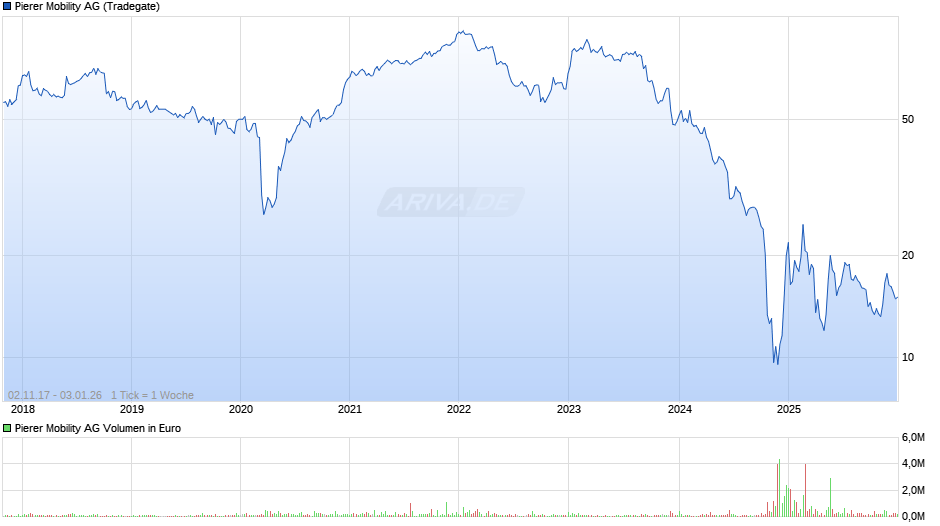 Pierer Mobility Chart