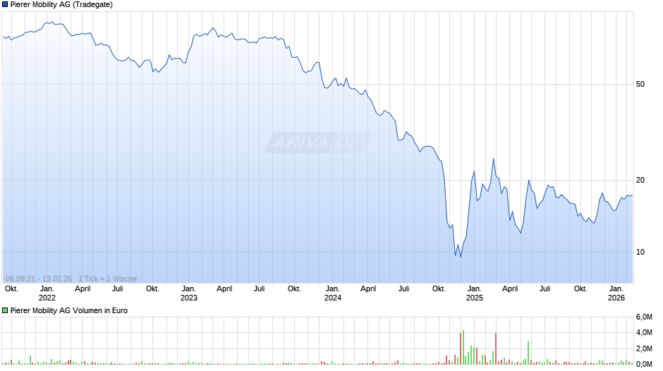 Pierer Mobility Chart