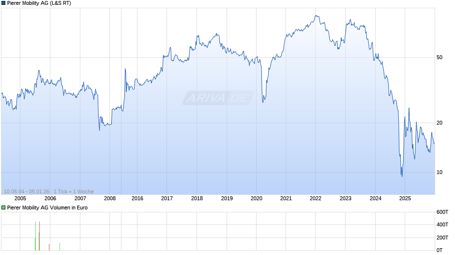 Pierer Mobility Chart