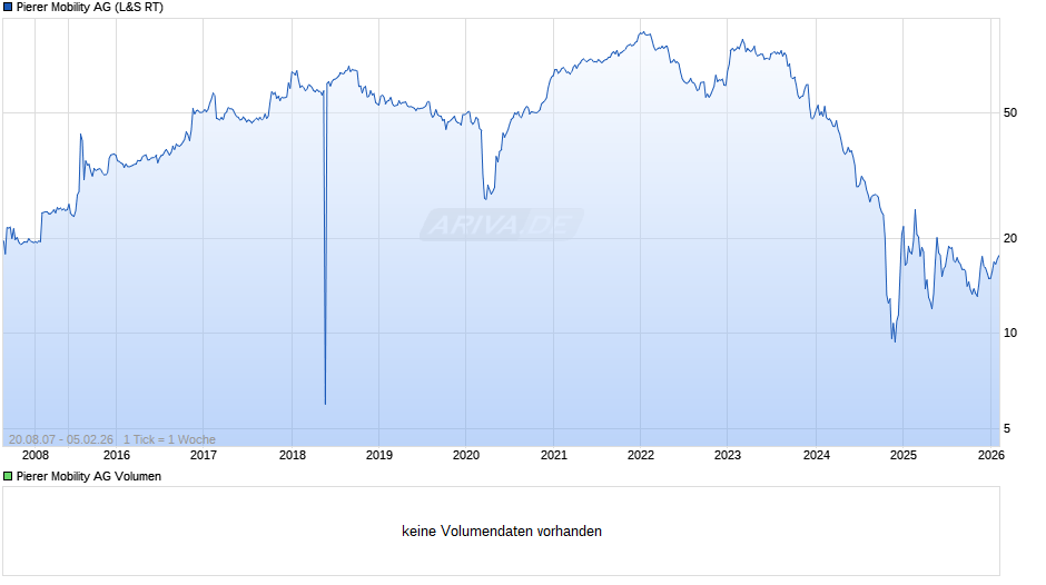 Pierer Mobility Chart